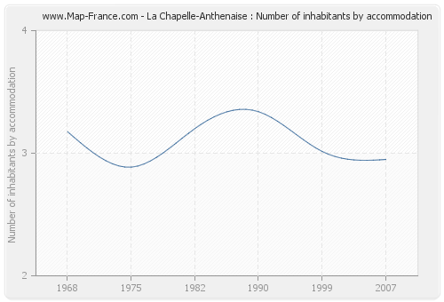 La Chapelle-Anthenaise : Number of inhabitants by accommodation
